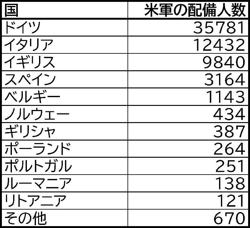 アメリカ国防総省統計を基に筆者作成