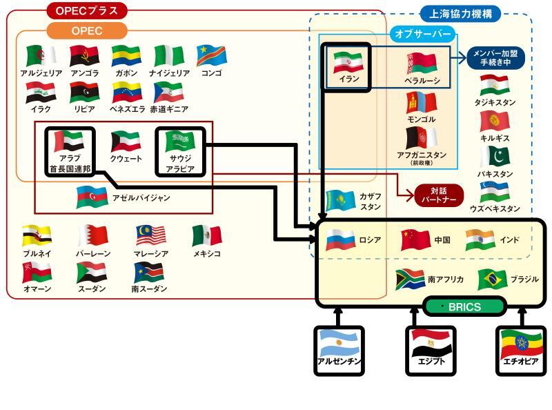 『習近平が狙う「米一極から多極化へ」』の図表2-5を基に筆者作成