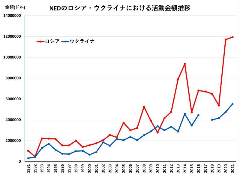 NEDの「年次報告書」に基づき筆者作成