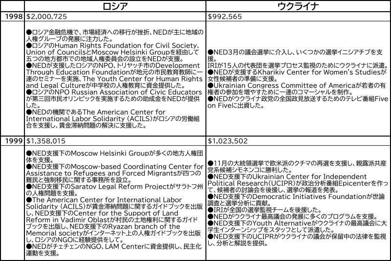 NEDの「年次報告書」に基づき筆者作成