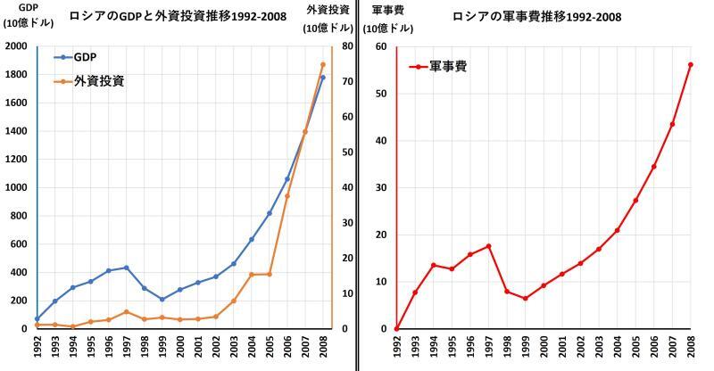 IMF、World Bank、SIPRI（ストックホルム国際平和研究所）のデータに基づき筆者作成