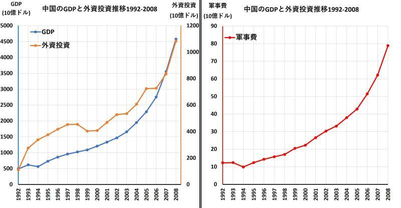 IMF、中国外資統計公報、SIPRI（ストックホルム国際平和研究所）のデータに基づき、筆者作成