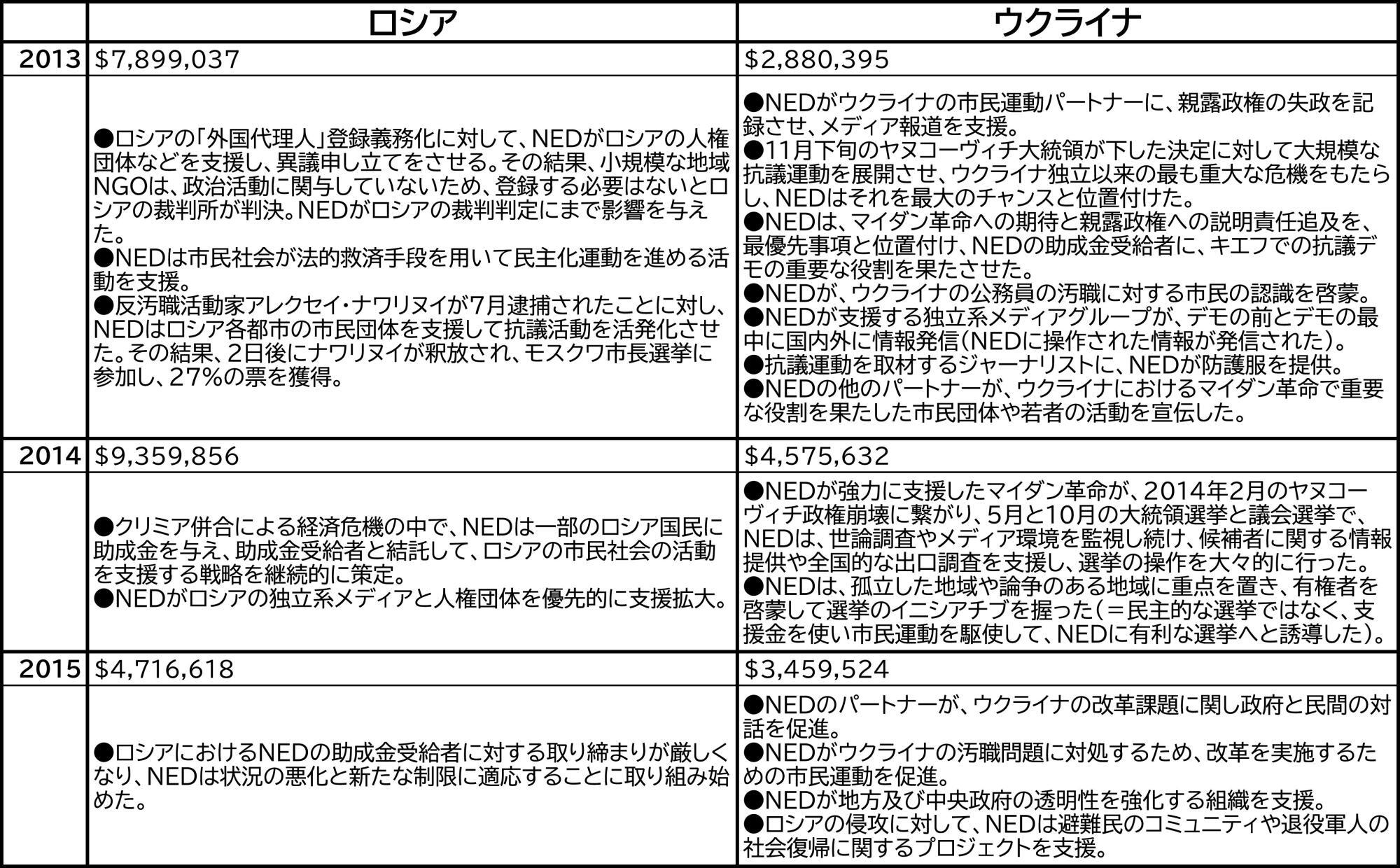 NEDの年次報告書により筆者作成