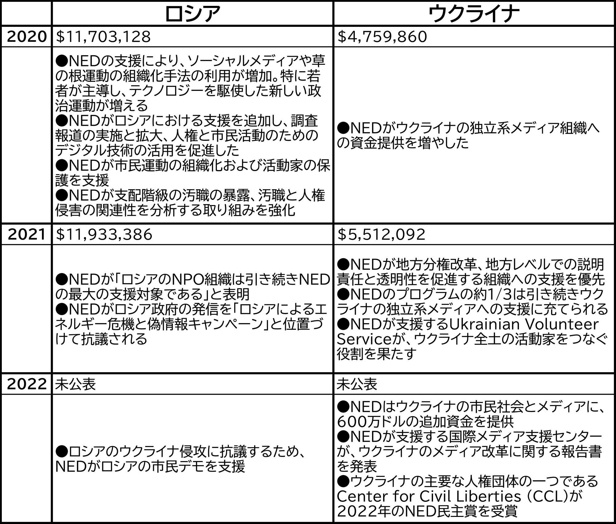 NEDの年次報告書に基づき筆者作成