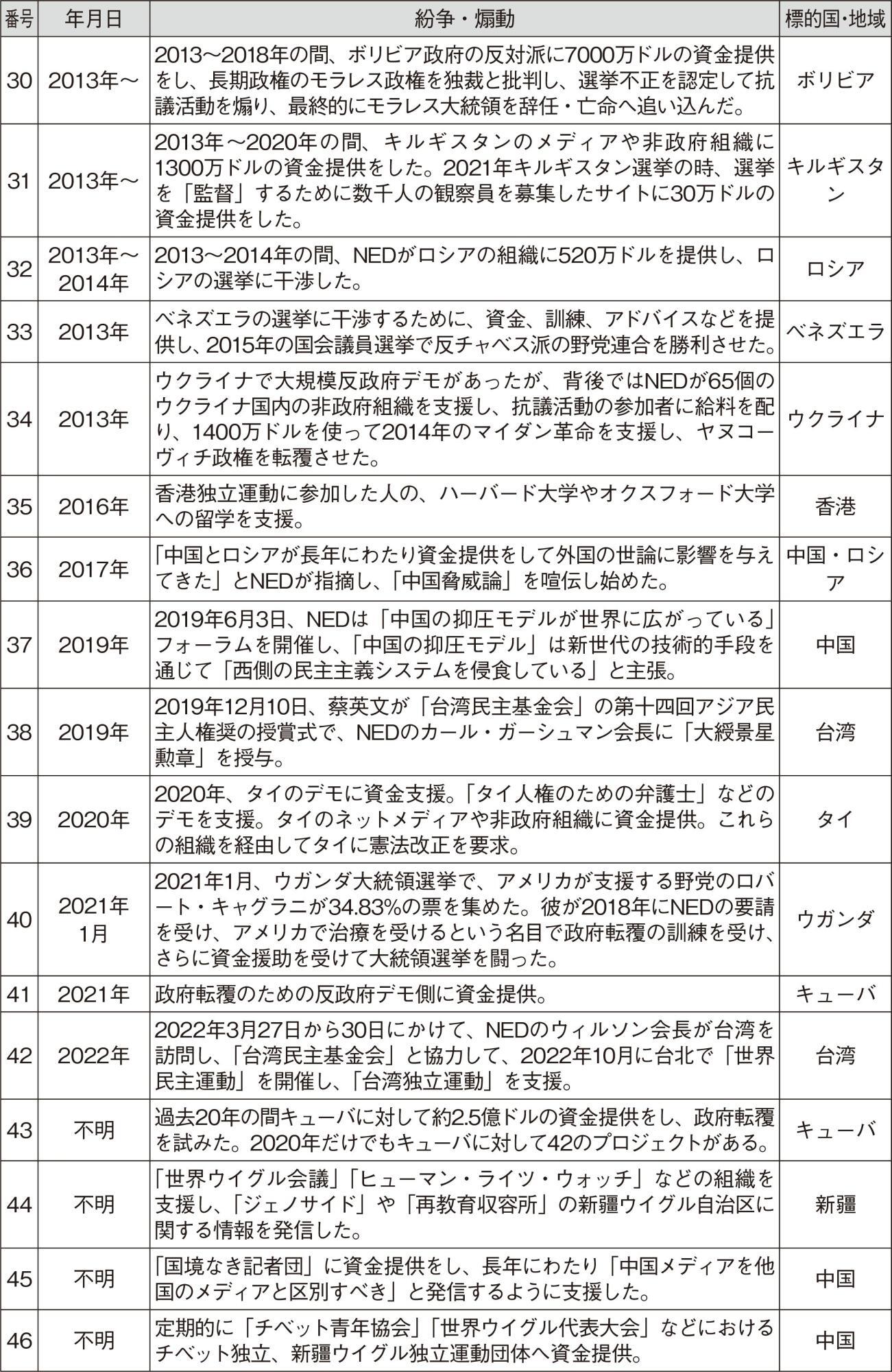 NEDのウェブサイトなどに基づき筆者作成（拙著『習近平が狙う「米一極から多極化へ」　台湾有事を創り出すのはCIAだ！』より抜粋）