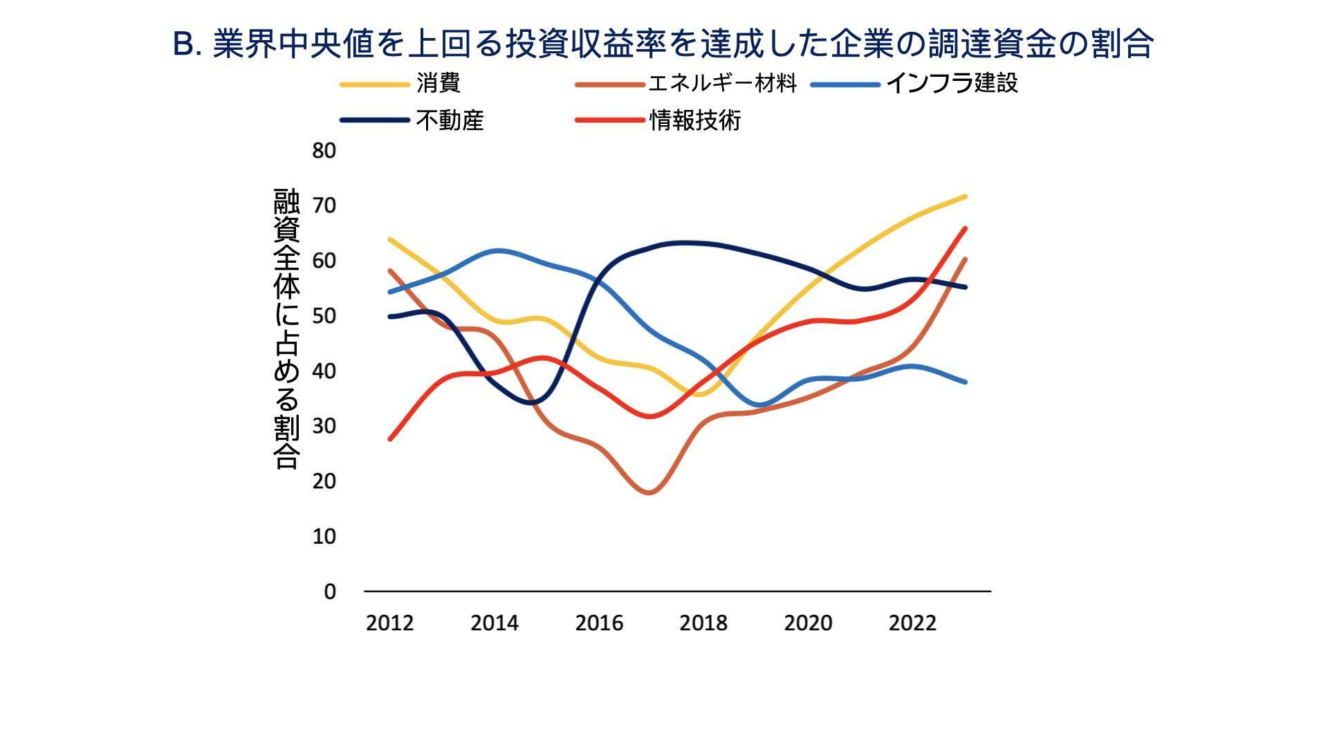 『中国経済簡報』（2023年12月）の図表20のBを筆者が和訳し調整工夫