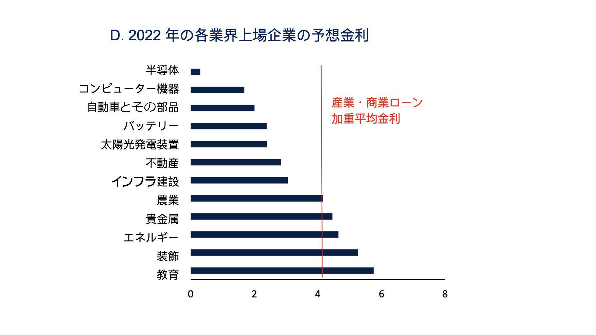 『中国経済簡報』（2023年12月）の図表20のDを筆者が和訳し調整工夫