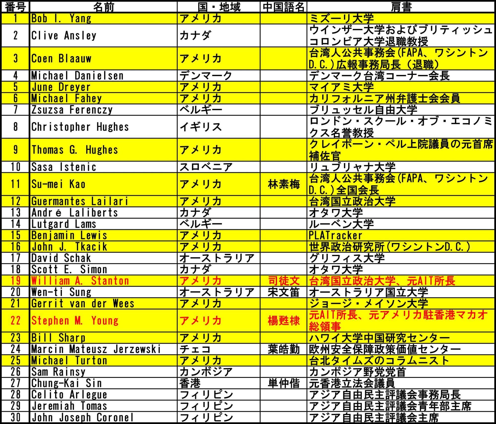 共同声明署名者に基づき筆者作成