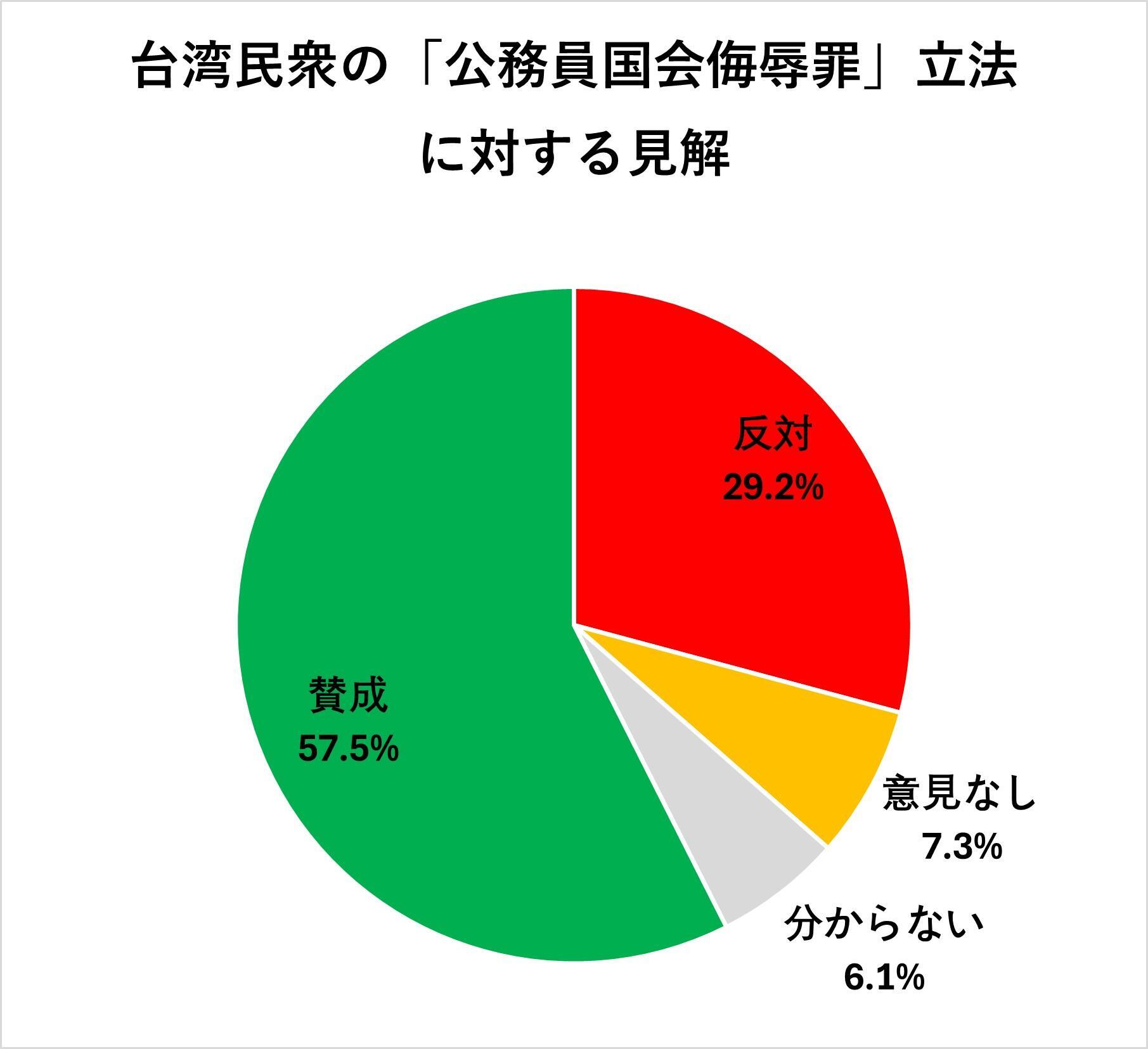 台湾民意調査基金会のデータに基づき筆者作成