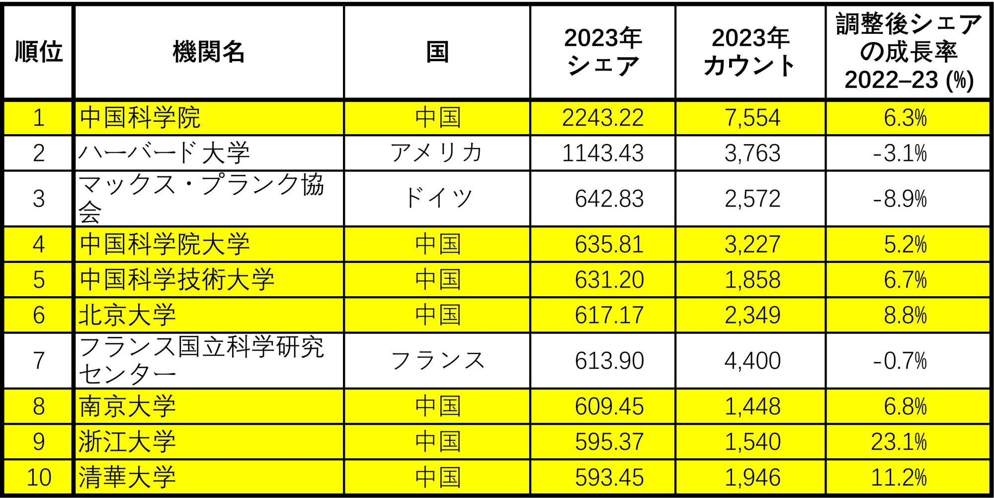 Nature Indexのデータを筆者が和訳