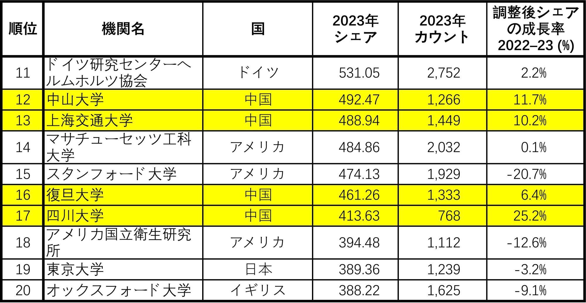 Nature Indexのデータを筆者が和訳