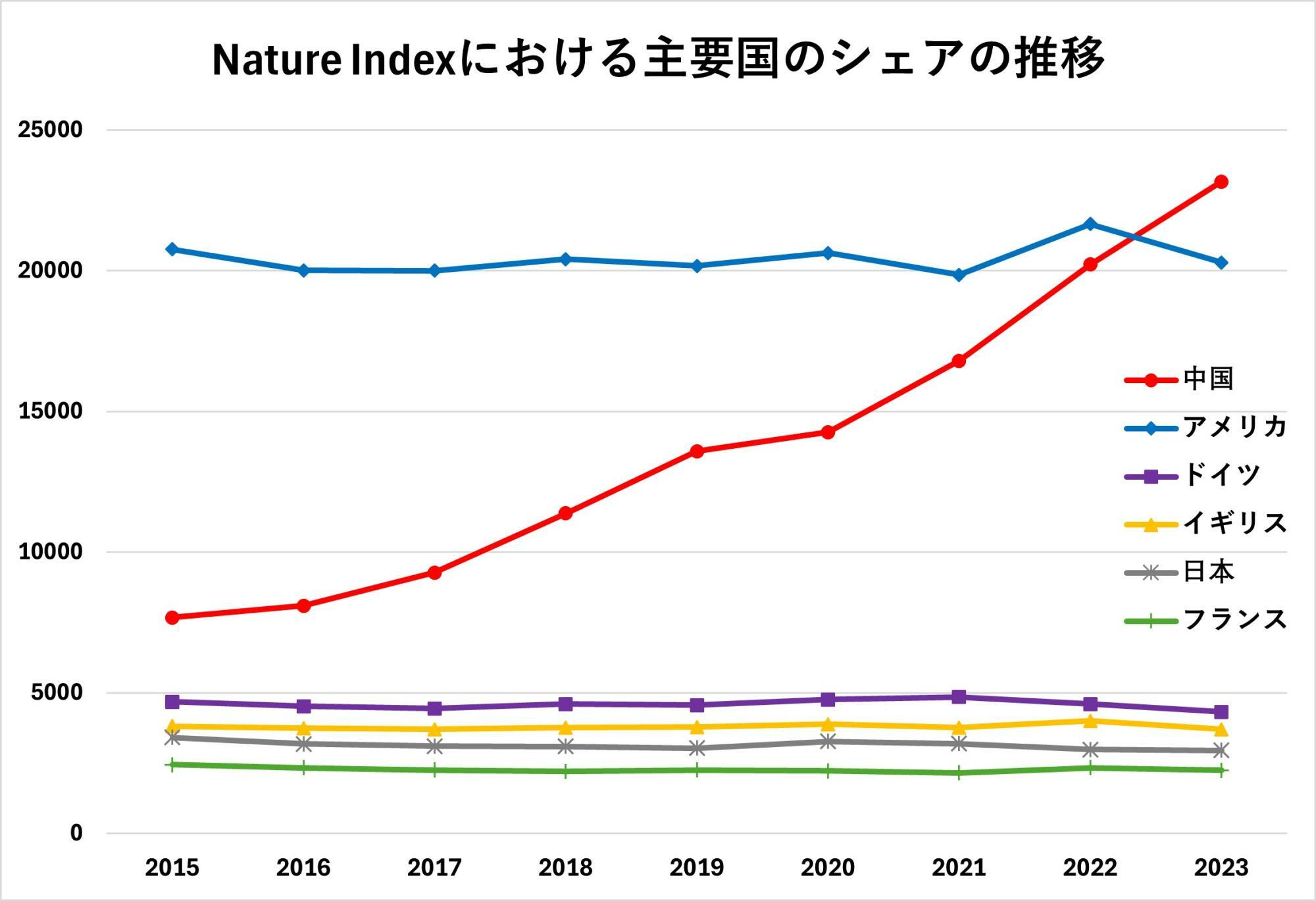 Nature Indexのデータを基に筆者作成