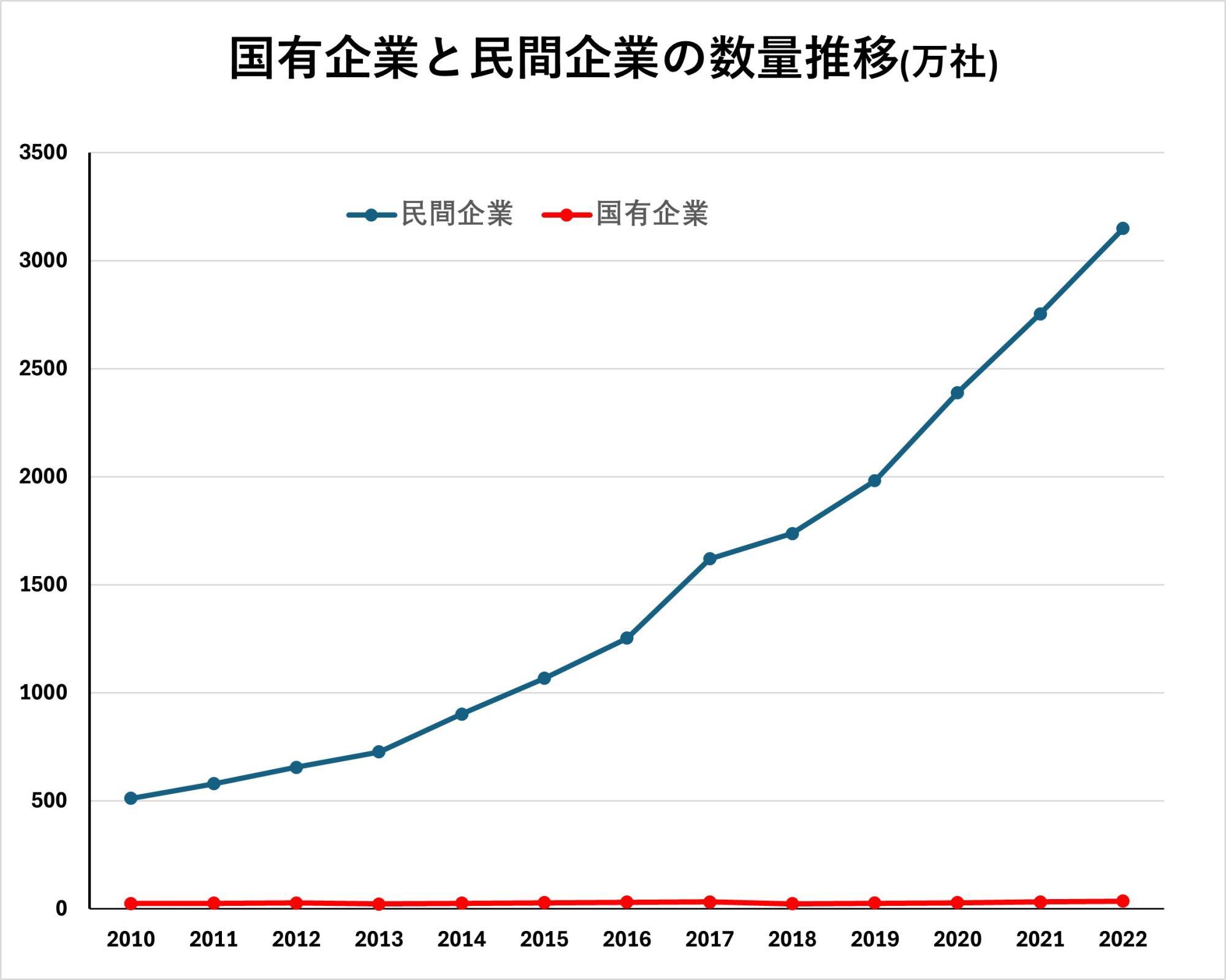 出典:基本的に中国の国家統計局