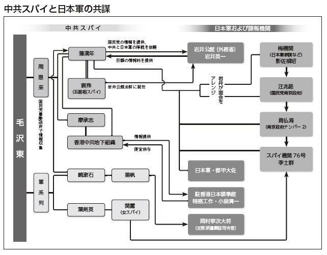 筆者作成（『毛沢東　日本軍と共謀した男』より）