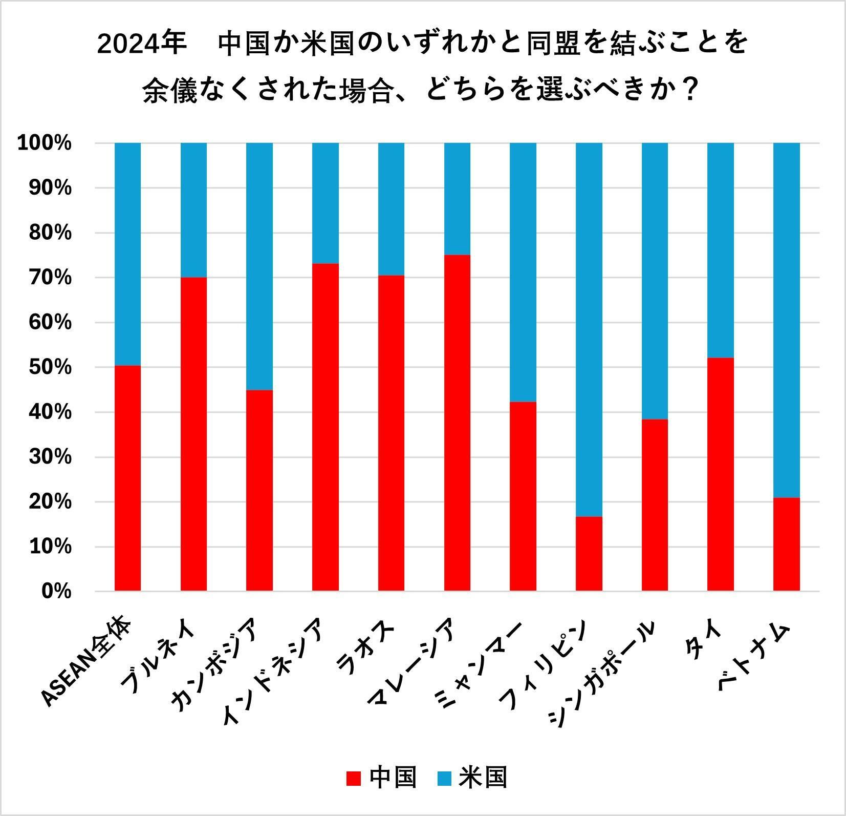 出典：ISEASユソフ・イシャク研究所