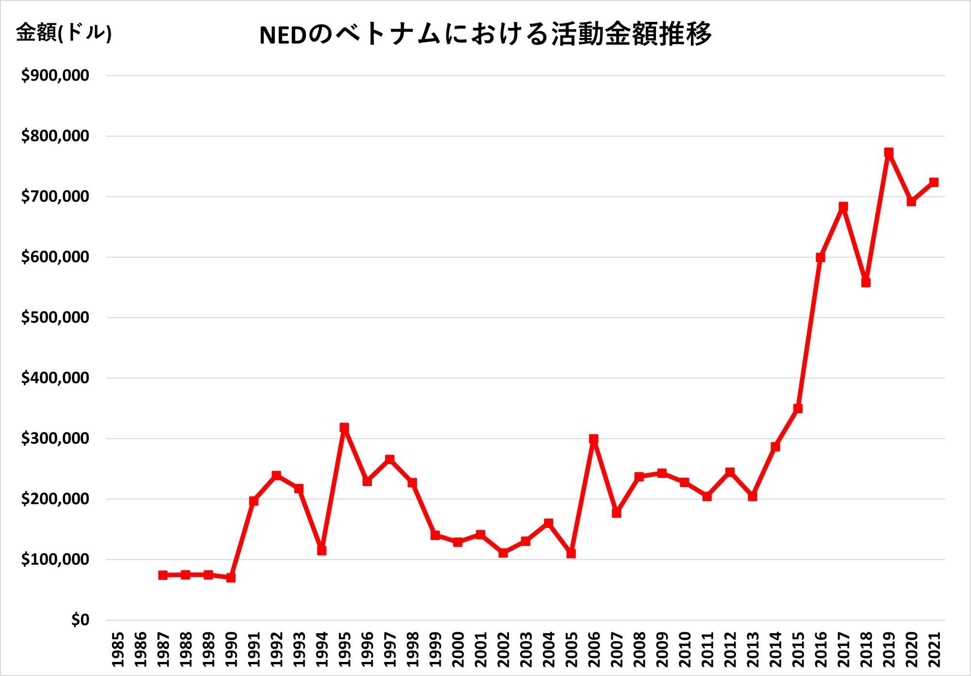 出典:NEDの年次報告書