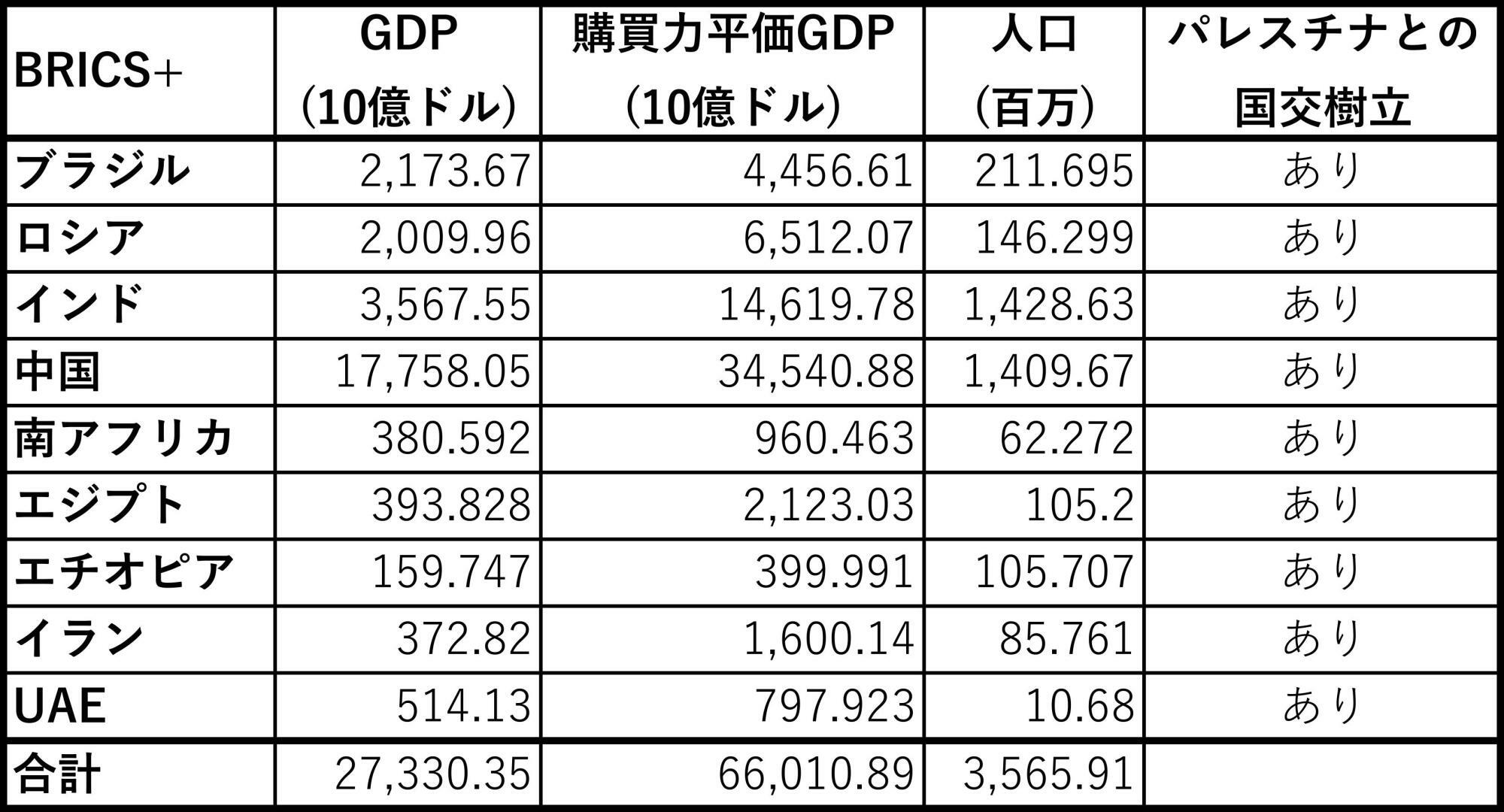 出典：World Economic Outlook Database