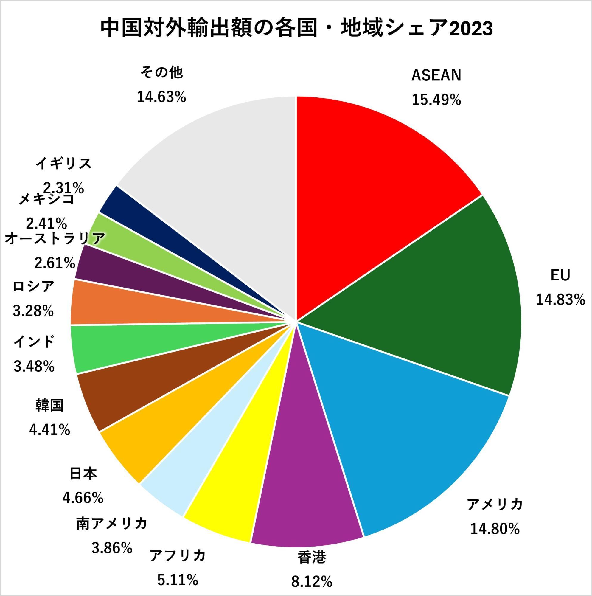 出典：中国税関総署