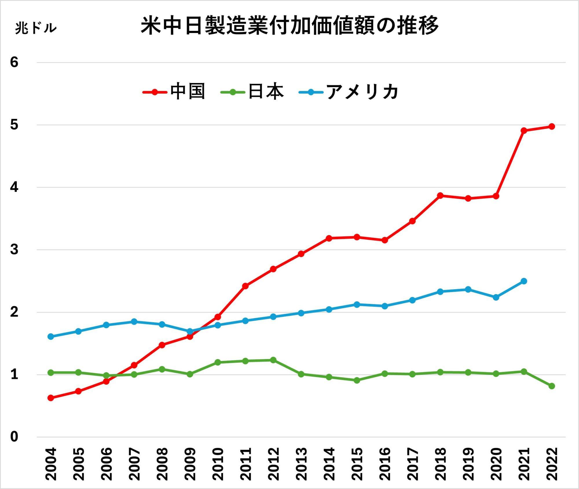 世界銀行のデータを基に筆者作成