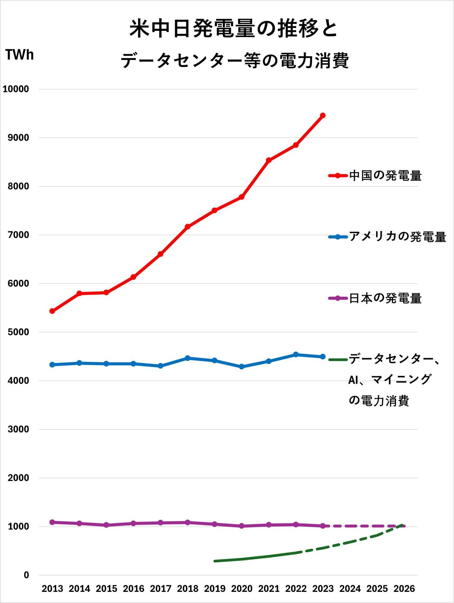 上掲のIEAデータなどを基に筆者作成