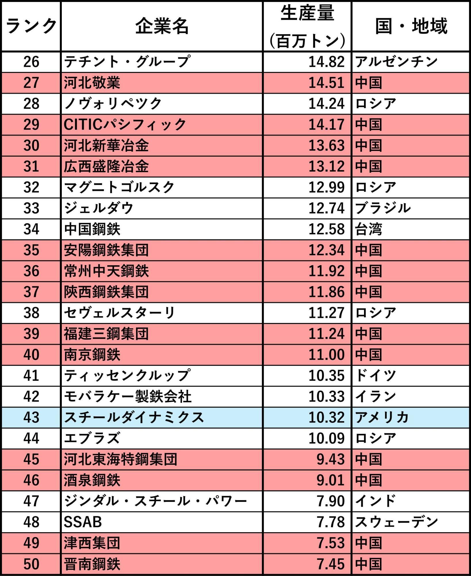 世界鉄鋼協会のデータを基に筆者作成