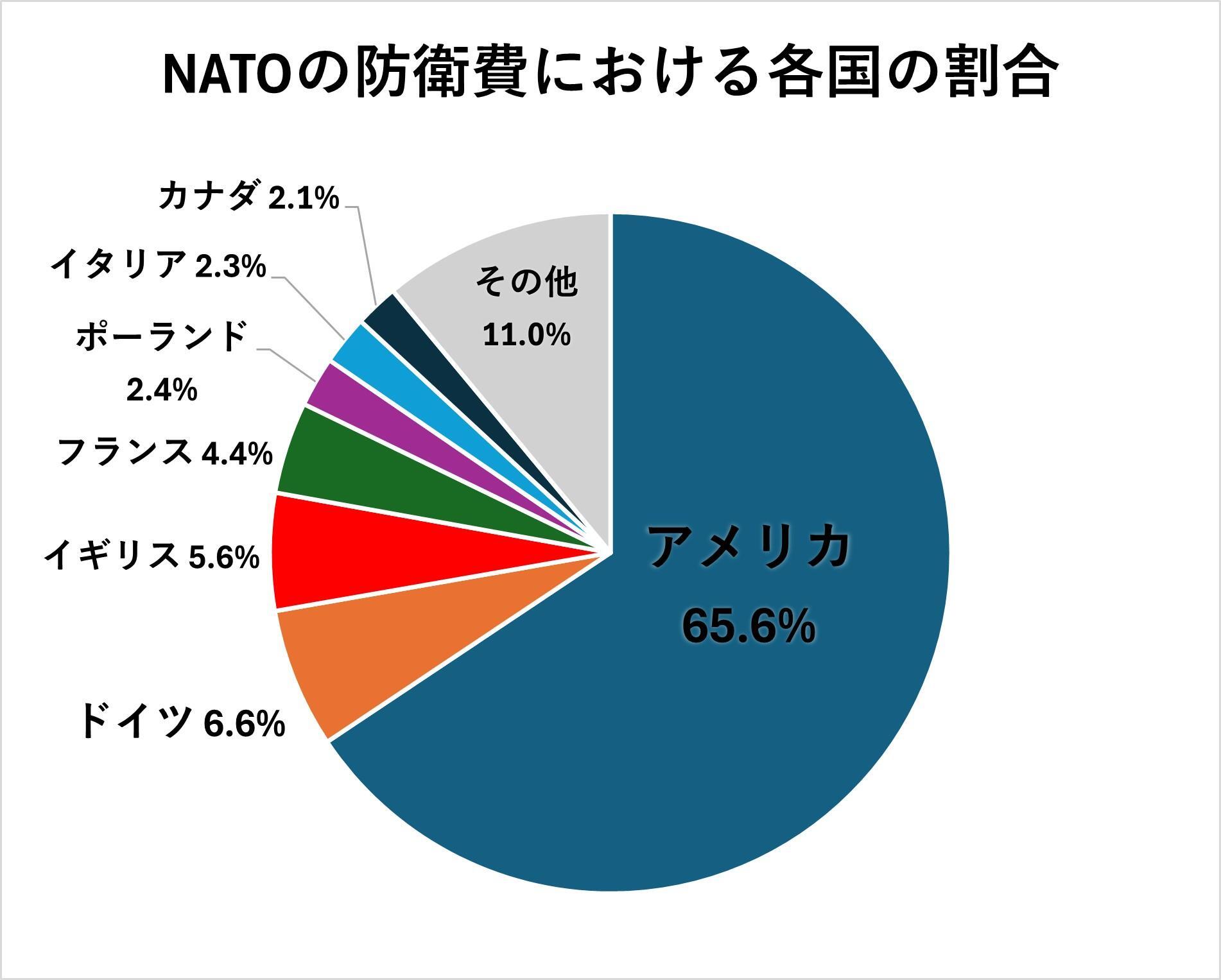 NATO報告書に基づき筆者作成