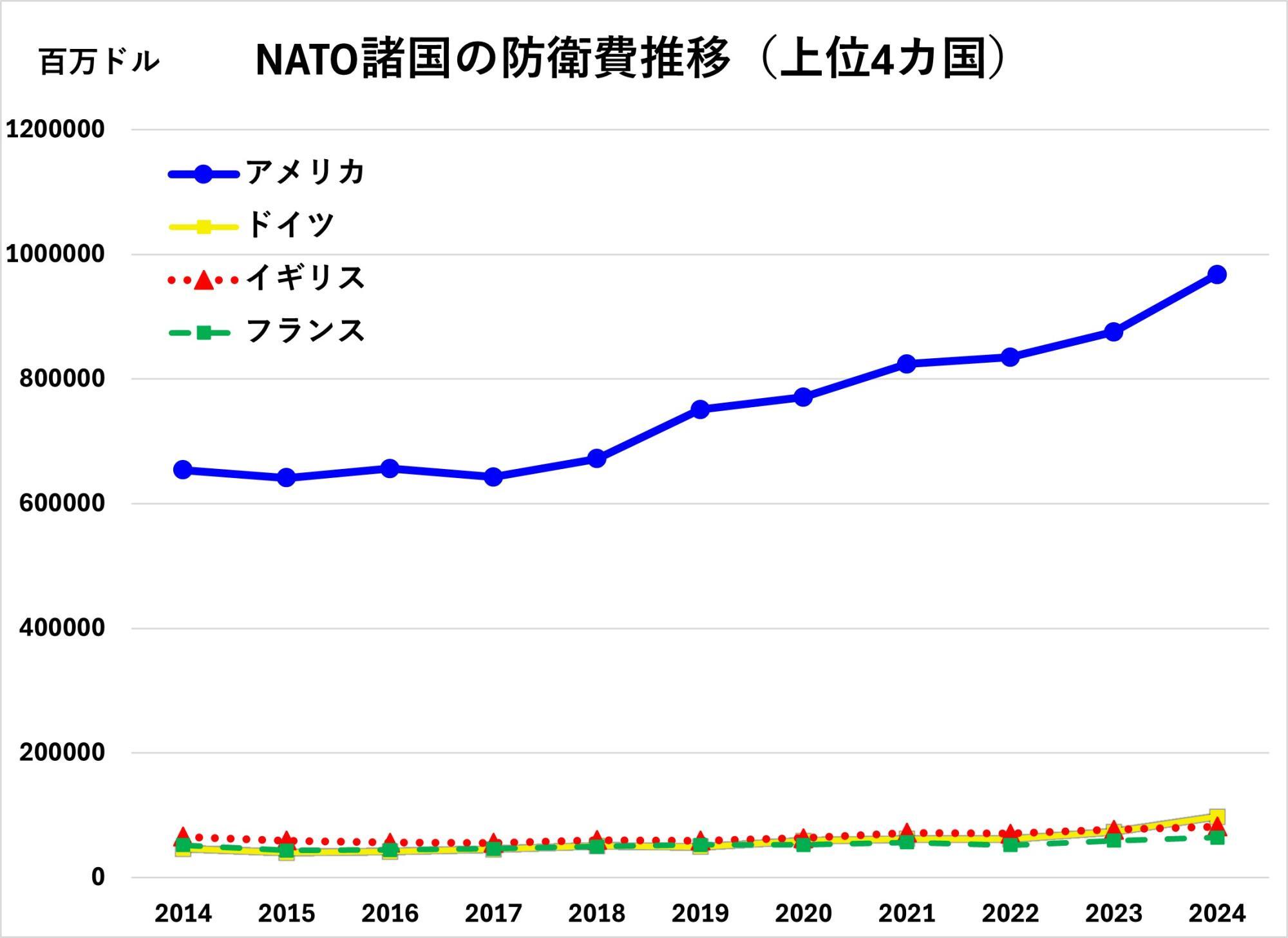 NATO報告書に基づき筆者作成