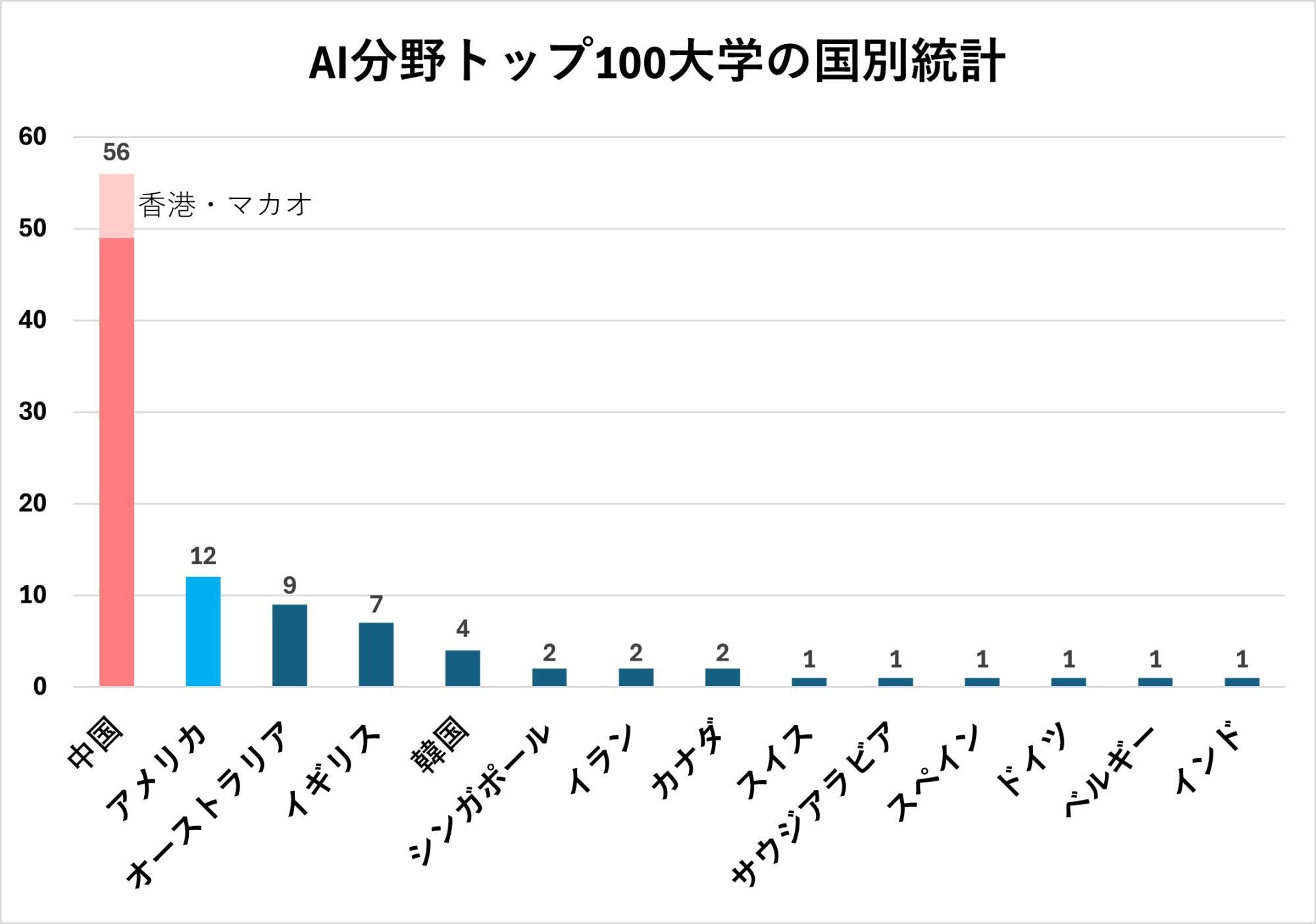 USNEWSのデータを基に筆者作成