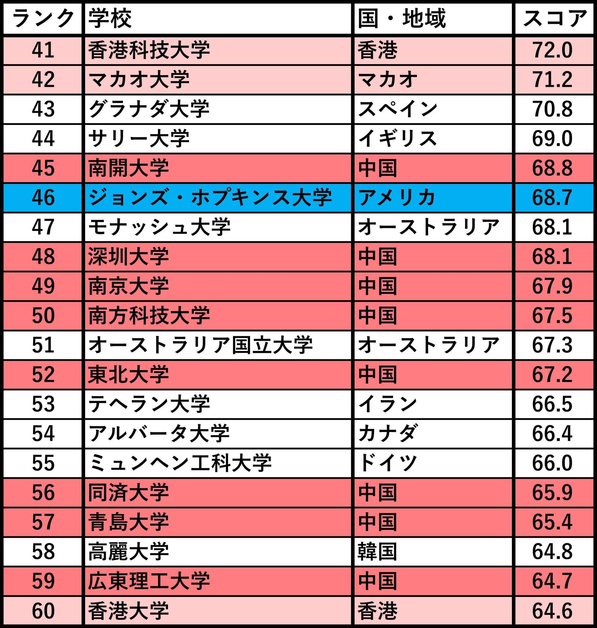 USNEWSのデータを基に筆者作成