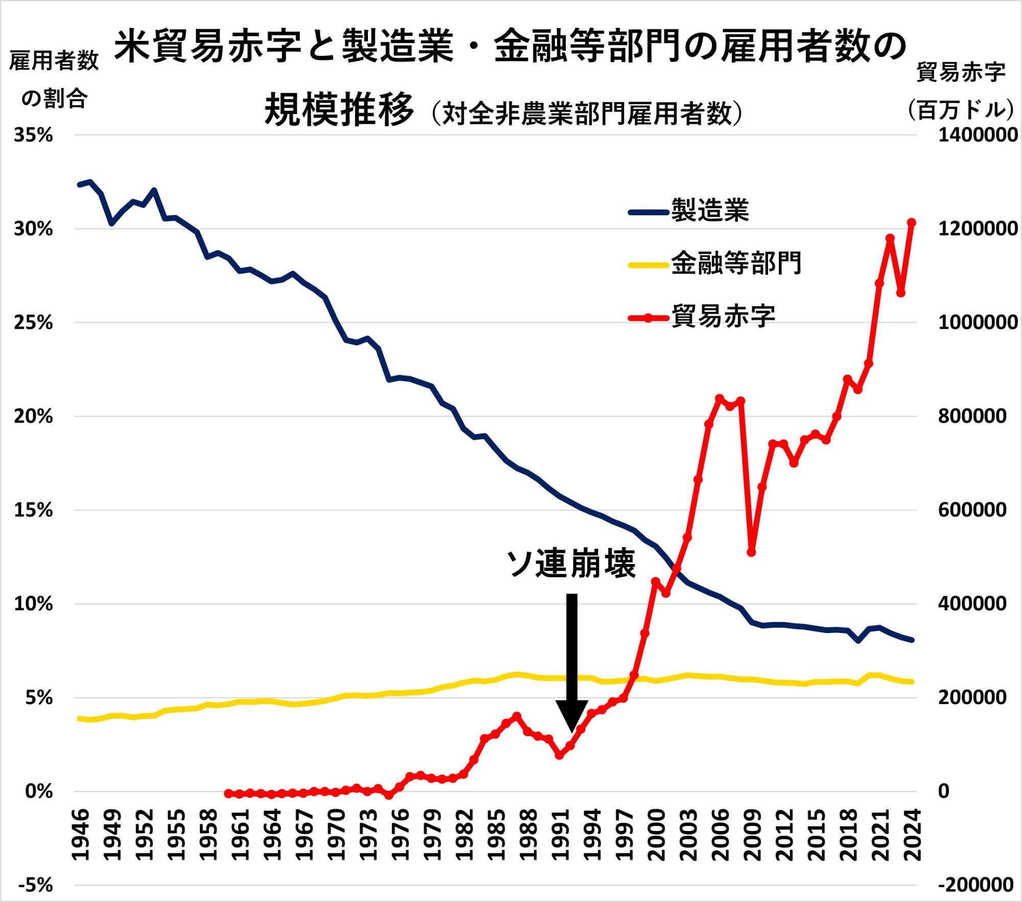米労働省労働統計局と米商務省経済分析局のデータを基にグラフは筆者が作成