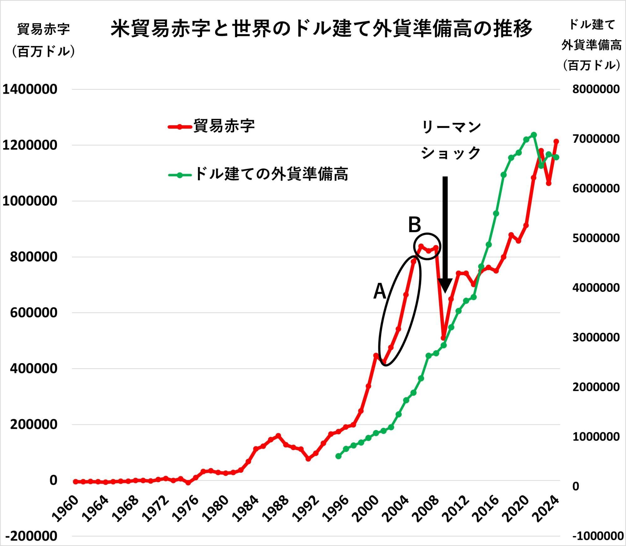 米商務省経済分析局とIMFのデータを基にグラフは筆者が作成