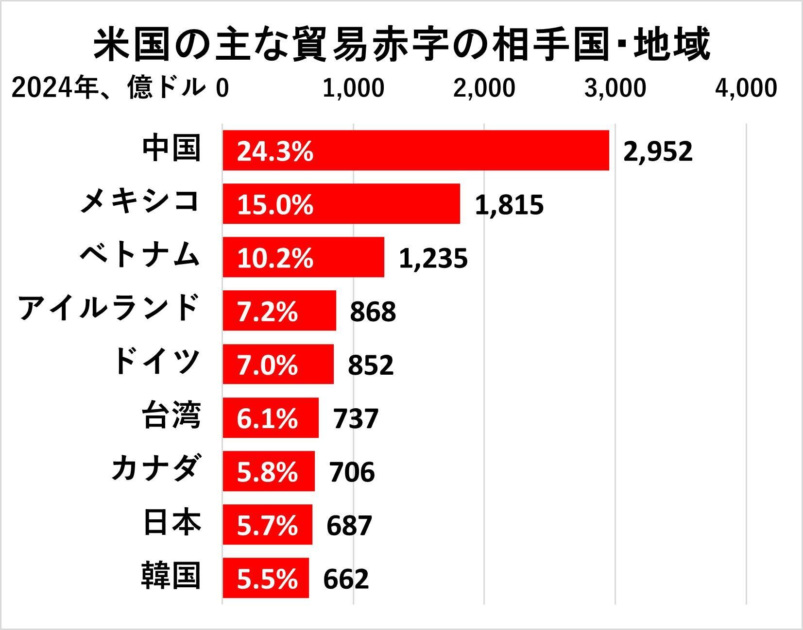 BEAのデータを基にグラフは筆者が作成
