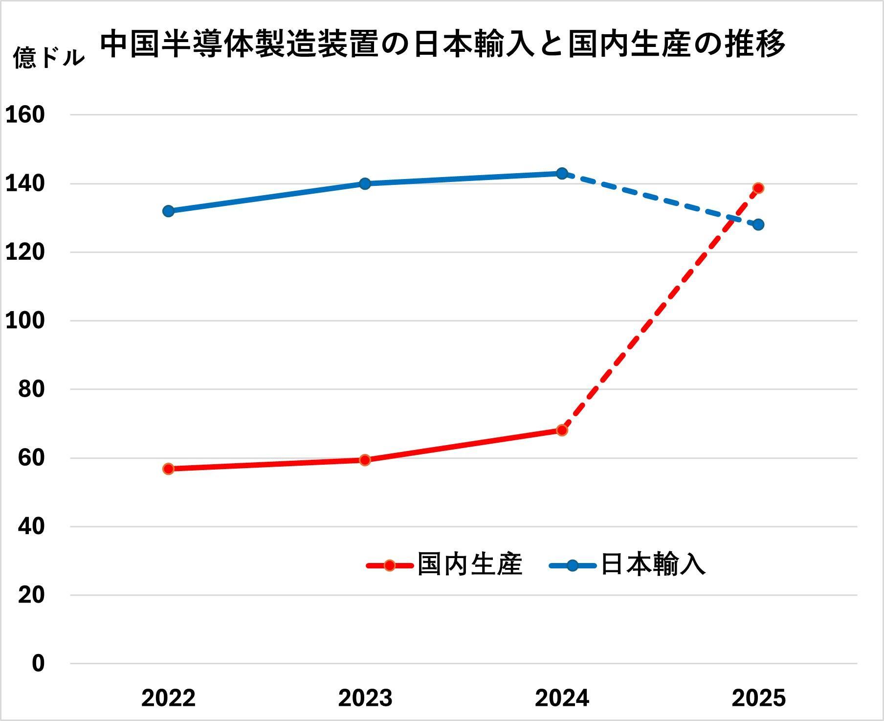 インドの半導体科学技術メディアTechovedasのデータを基にグラフは筆者作成