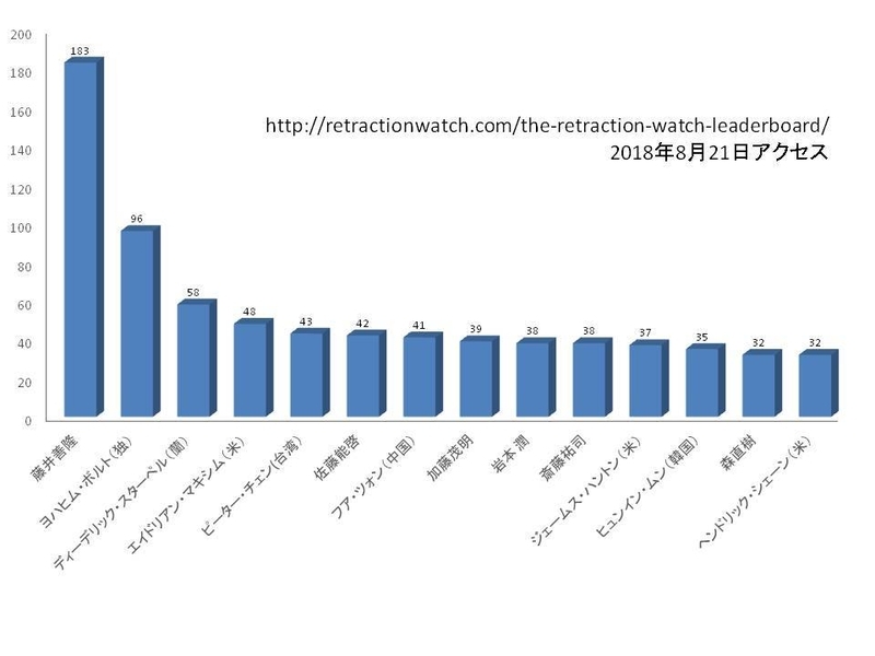 リトラクションウォッチによる撤回論文数ランキングより著者作成