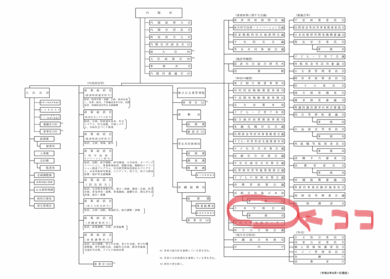 日本学術会議組織図（内閣府ホームページ）に著者マーキング