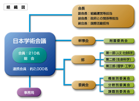 組織図（日本学術会議ホームページより）