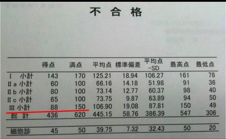 IIIが解剖の試験。合格基準(90点)を2点下回ったために、他の点数が基準に達したにもかかわらず不合格となった(翌年2度目の受験で合格した)(撮影筆者)