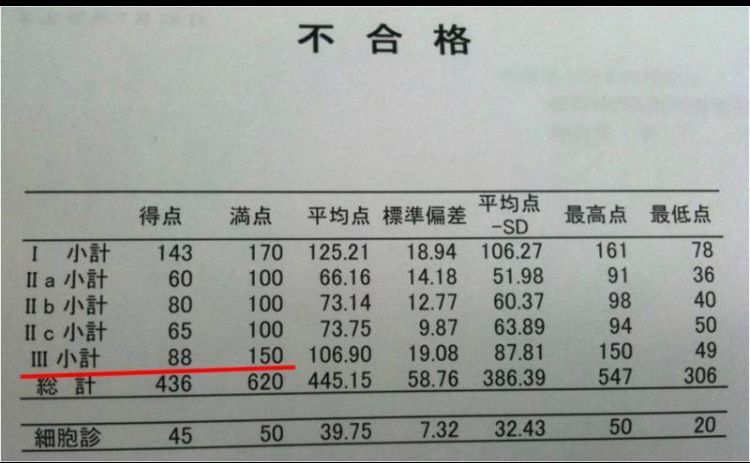 IIIが解剖の試験。合格基準（90点）を2点下回ったために、他の点数が基準に達したにもかかわらず不合格となった（翌年2度目の受験で合格した）(撮影筆者)