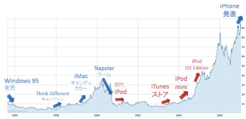 Appleの株価推移。Appleの歴史的な快進撃が始まったのは、iTunes Music StoreとiPod miniのセットがブレイクしてからだ。