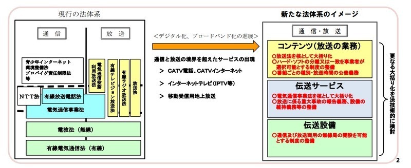 通信・放送の新たな法体系の方向性（通信・放送の総合的な法体系の在り方から）