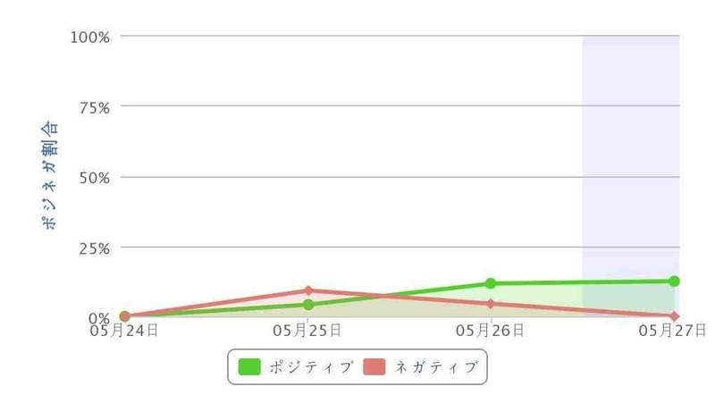 ユーザーローカル社「ソーシャルインサイト」によるネガポジ分析