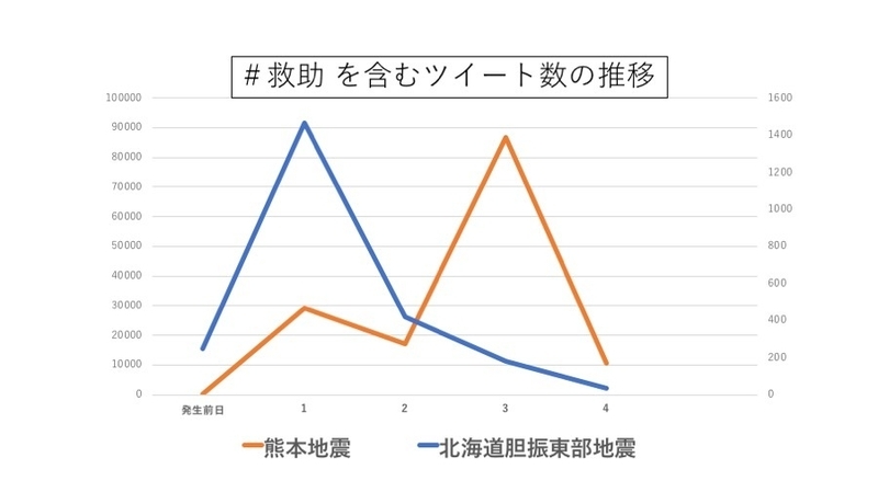 縦軸がツイート数。左軸が熊本、右軸が北海道のツイート数。「Social Insight」を利用。筆者作成