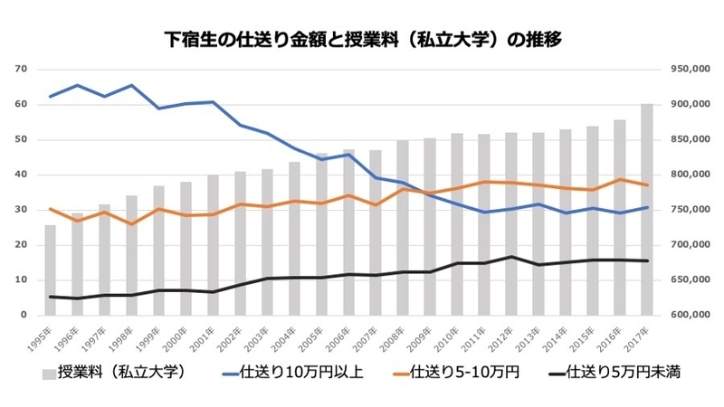 下宿生の仕送り金額と授業料(私立大学)の推移。全国大学生活協同組合連合会の「学生生活実態調査」と文部科学省資料から筆者作成