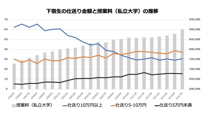 下宿生の仕送り金額と授業料（私立大学）の推移。全国大学生活協同組合連合会の「学生生活実態調査」と文部科学省資料から筆者作成