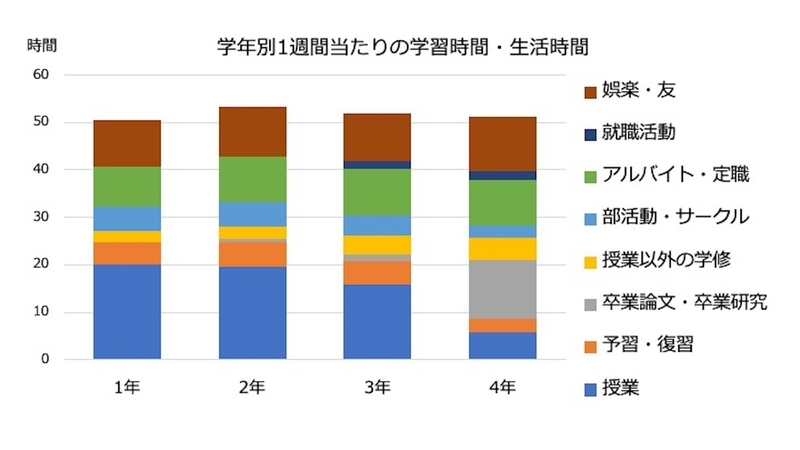 国立教育政策研究所の「大学生の実態に関する調査研究(2014年実施)」をもとに筆者が作成