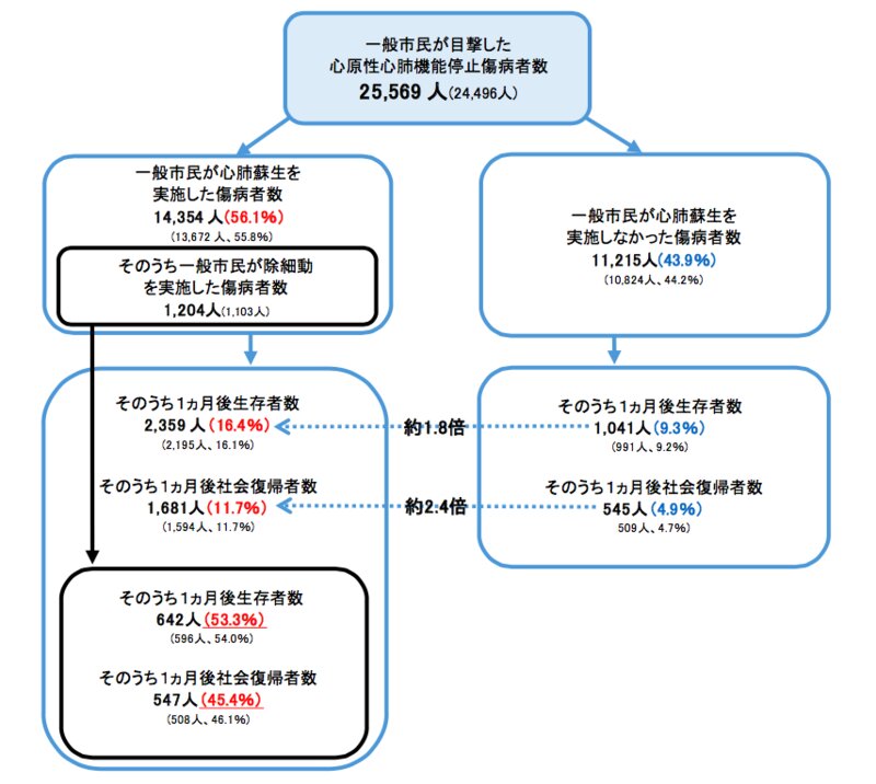 一般市民が目撃した心原性心肺機能停止傷病者のうち、一般市民による心肺蘇生等実施の有無別の生存率・社会復帰率(平成 28 年中) ※小文字括弧内数値は平成 27 年中数値