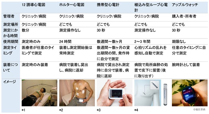 <心電図測定機器の使用の実際についての比較(著者作成)> 仕様/使い勝手は様々であり、どんな人/状況にどれが最適かということはまた別問題です。病院では左の4つについて、どれがその状況で最適か医師が判断し、患者さんに説明、検査を進めていきます。