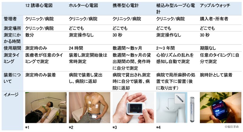 ＜心電図測定機器の使用の実際についての比較（著者作成）＞　仕様/使い勝手は様々であり、どんな人/状況にどれが最適かということはまた別問題です。病院では左の4つについて、どれがその状況で最適か医師が判断し、患者さんに説明、検査を進めていきます。