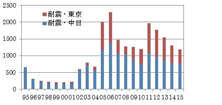 中日新聞・東京新聞に掲載された「耐震」に関する記事数の変遷