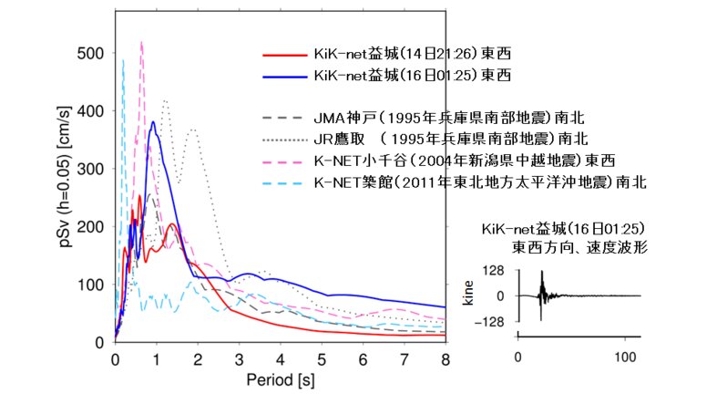 益城町で記録された地震動の擬似速度応答スペクトルと速度波形